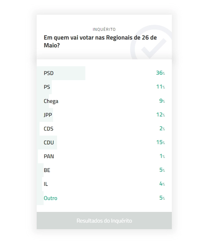 Poll by Diário de Notícias da Madeira